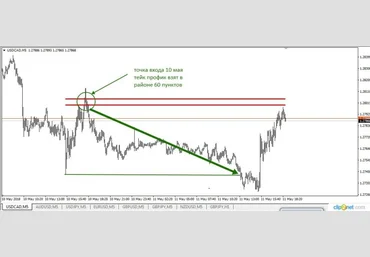 FX-VG Торговая система FVG Gann 5.0. Индивидуальное обучение 2018 слив