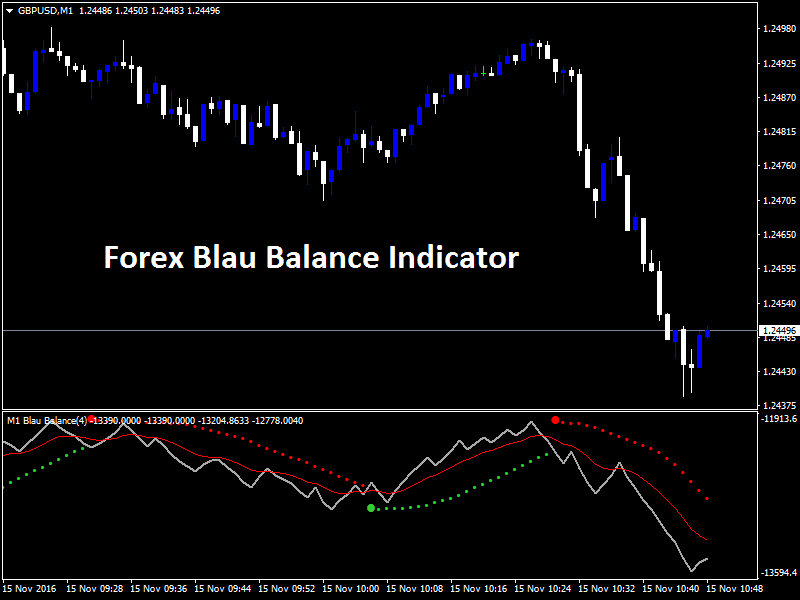 Forex Blau Balance Indicator - forexobroker слив курса