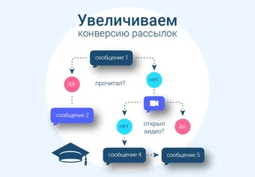 SMMbro Вариативные рассылки, автоворонки в VK 2018 слив