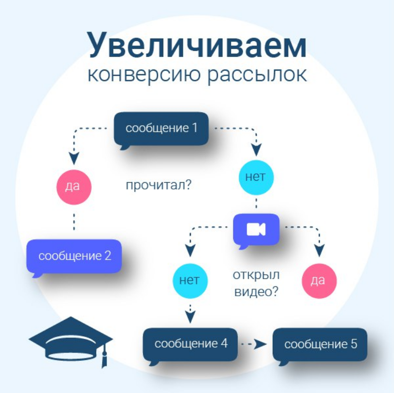 SMMbro Вариативные рассылки, автоворонки в VK 2018 слив курса