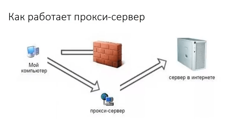 Создание собственного прокси сервера 2018 слив курса