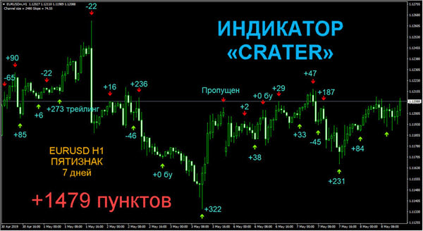 Высокоточный индикатор «CRATER» 2019 слив курса