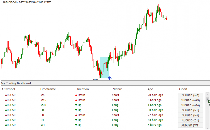 Самый точный индикатор входа форекс DayTradingDashboard слив курса