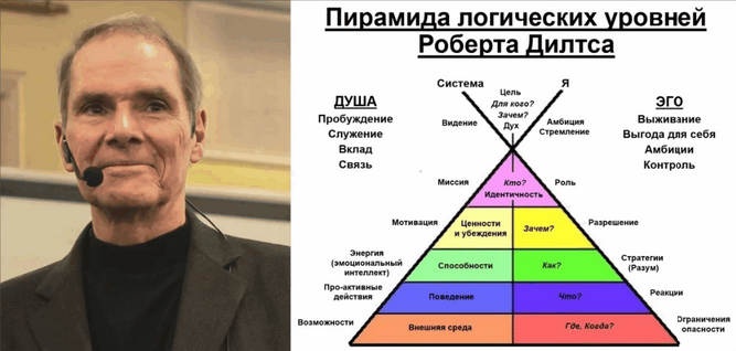 Роберт Дилтс Пирамида Логических уровней 2025 слив курса