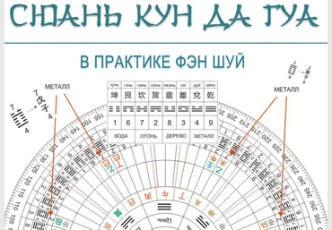 Сюань Кун Да Гуа Цикл курсов по Фен Шуй - Северцев слив