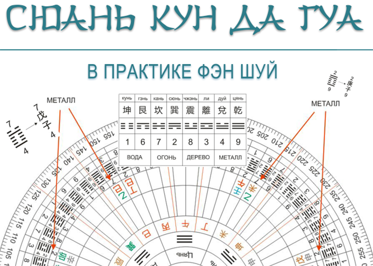 Сюань Кун Да Гуа Цикл курсов по Фен Шуй - Северцев слив курса