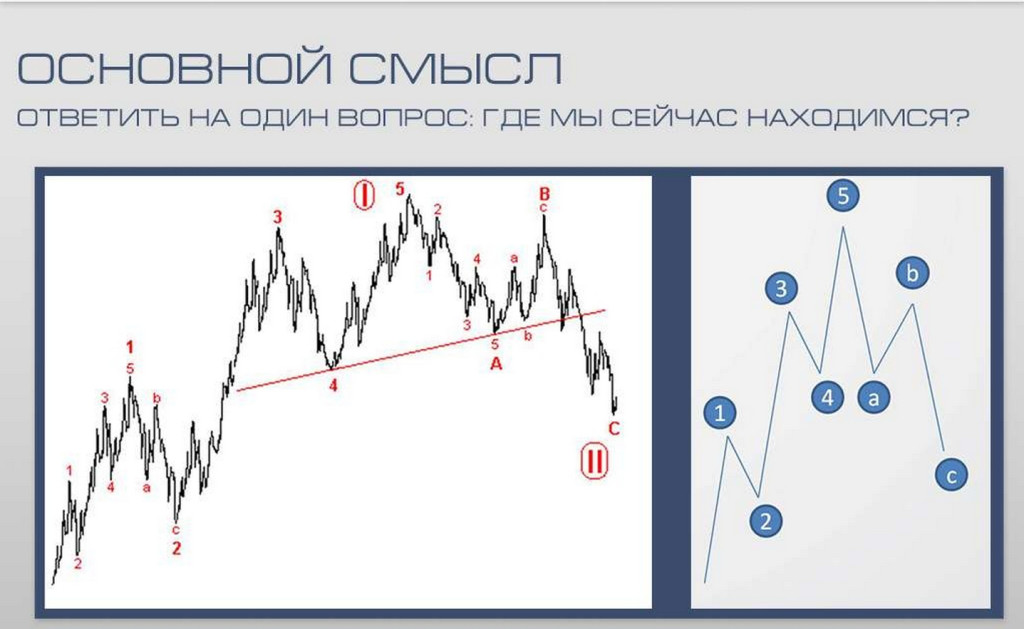 Андрей Цветков Волновой анализ + Прайс экшн слив курса